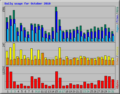 Daily usage for October 2010