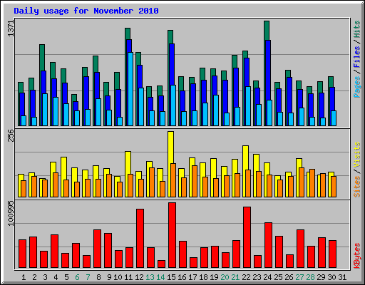 Daily usage for November 2010