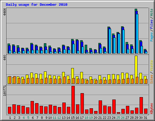 Daily usage for December 2010