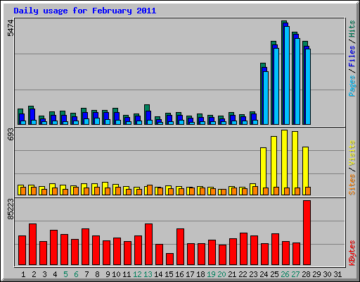 Daily usage for February 2011