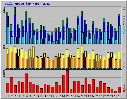 Daily usage for March 2011