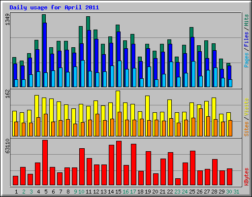 Daily usage for April 2011