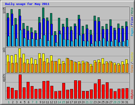 Daily usage for May 2011