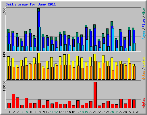 Daily usage for June 2011