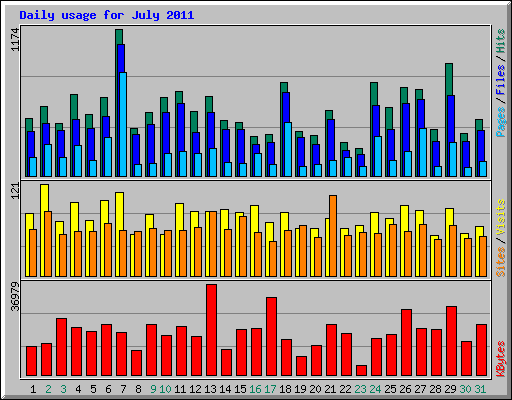 Daily usage for July 2011