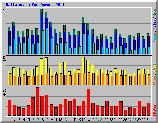 Daily usage for August 2011