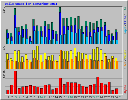 Daily usage for September 2011