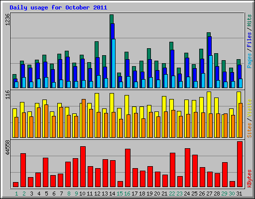 Daily usage for October 2011