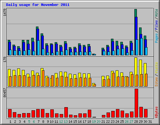 Daily usage for November 2011