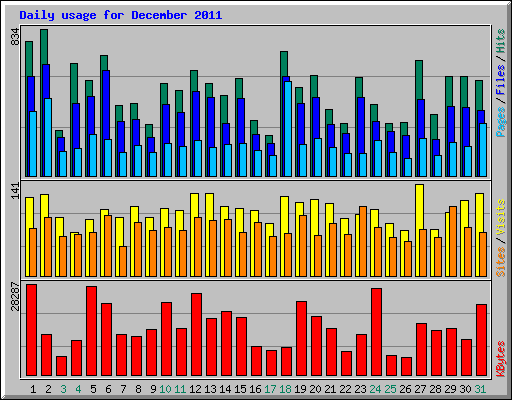 Daily usage for December 2011