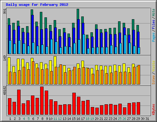 Daily usage for February 2012