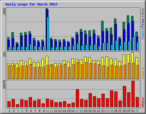 Daily usage for March 2012