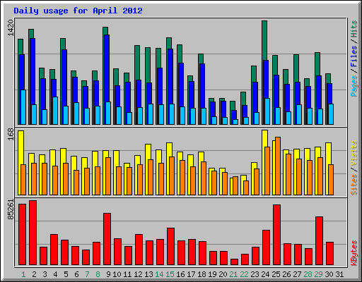 Daily usage for April 2012