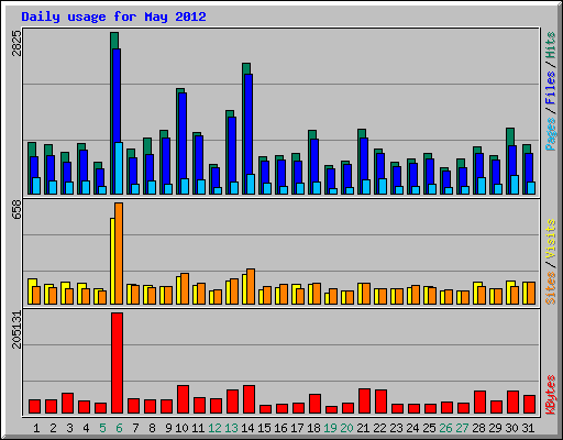 Daily usage for May 2012