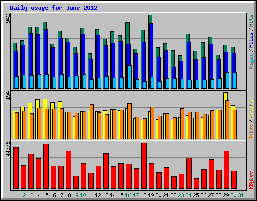 Daily usage for June 2012