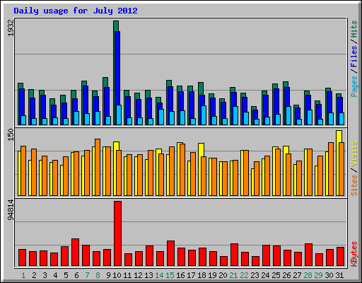 Daily usage for July 2012