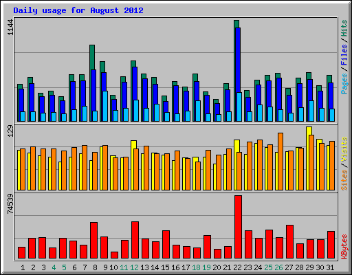 Daily usage for August 2012