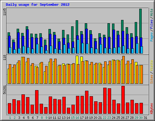 Daily usage for September 2012