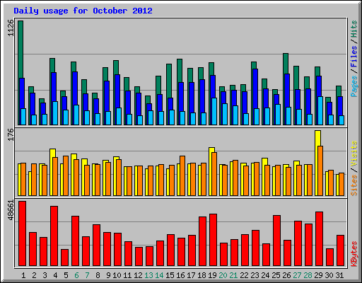 Daily usage for October 2012