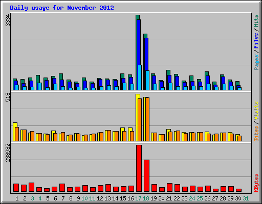 Daily usage for November 2012