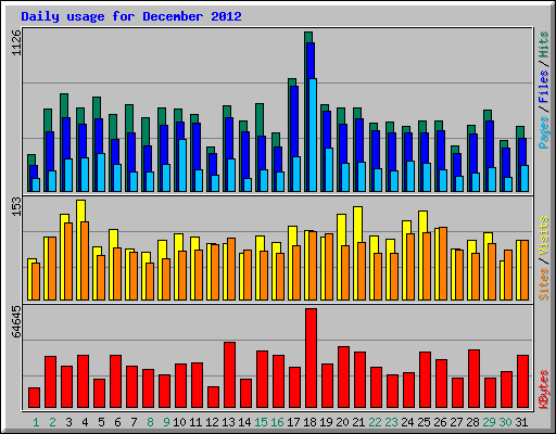 Daily usage for December 2012