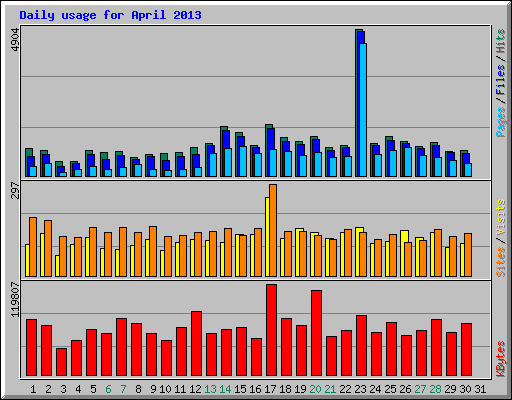 Daily usage for April 2013