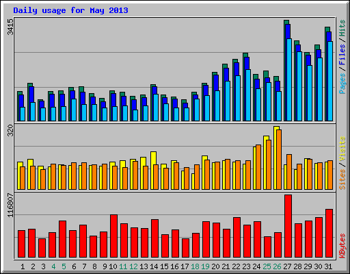 Daily usage for May 2013