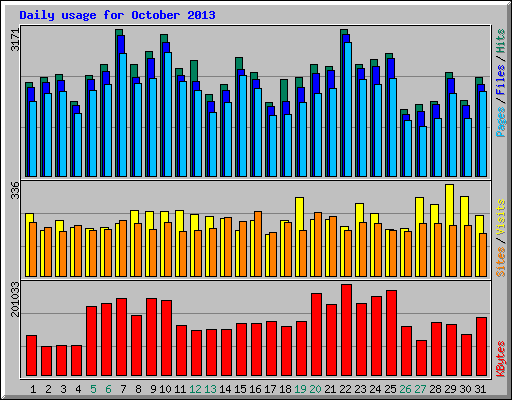 Daily usage for October 2013