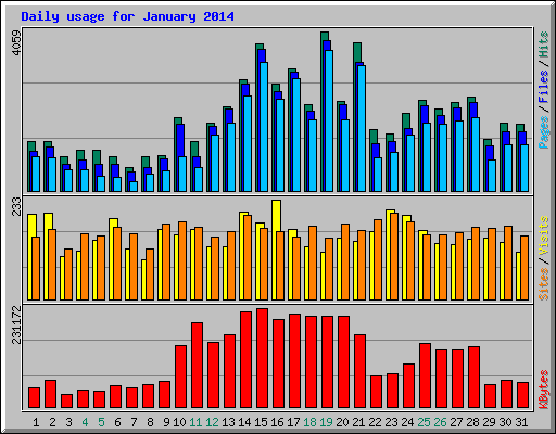 Daily usage for January 2014