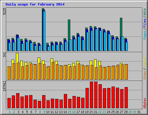 Daily usage for February 2014