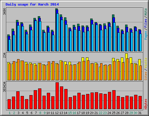 Daily usage for March 2014