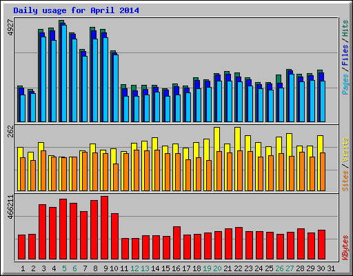 Daily usage for April 2014