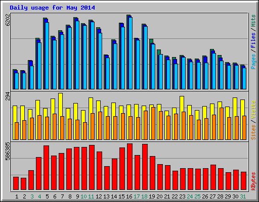 Daily usage for May 2014