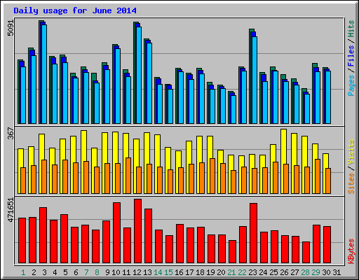 Daily usage for June 2014