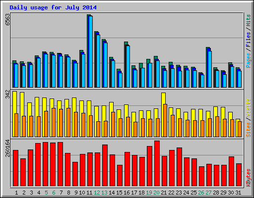 Daily usage for July 2014