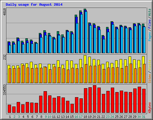 Daily usage for August 2014