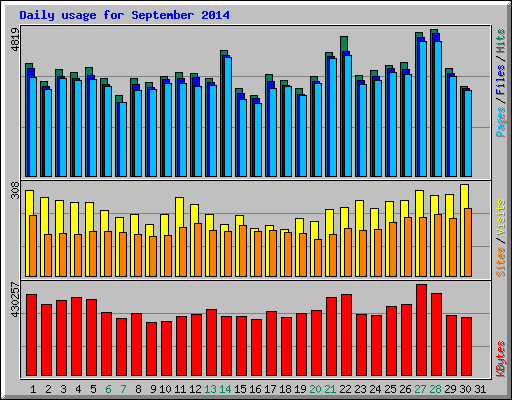 Daily usage for September 2014