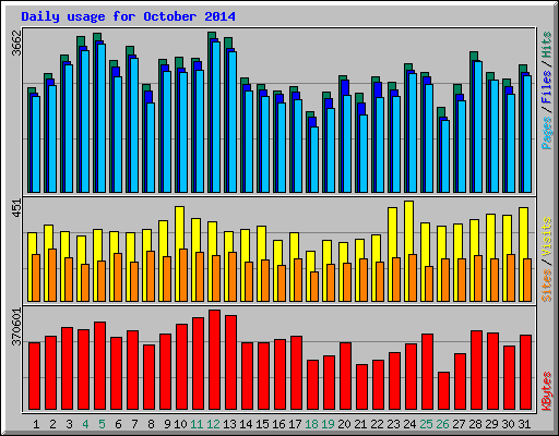 Daily usage for October 2014