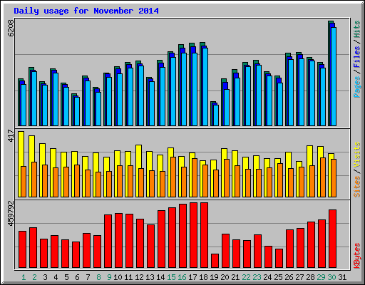 Daily usage for November 2014