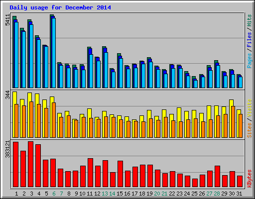 Daily usage for December 2014