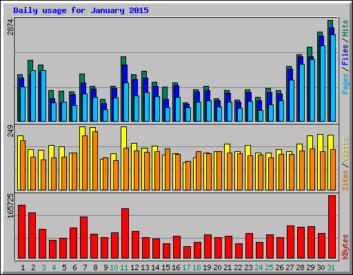 Daily usage for January 2015