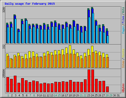 Daily usage for February 2015