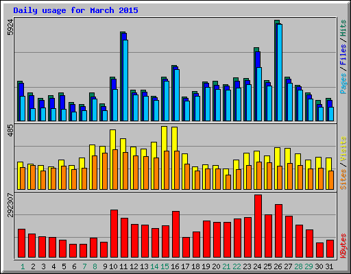 Daily usage for March 2015