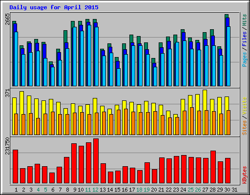 Daily usage for April 2015