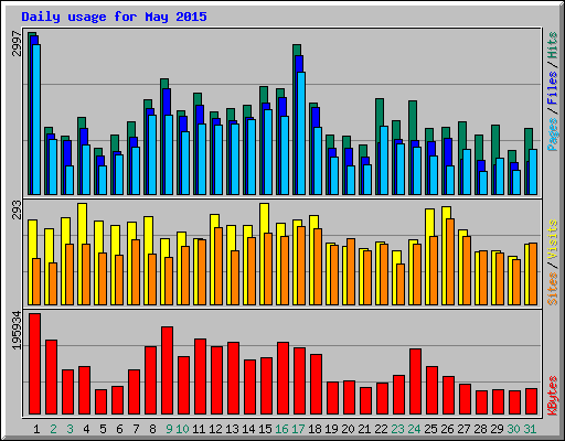 Daily usage for May 2015