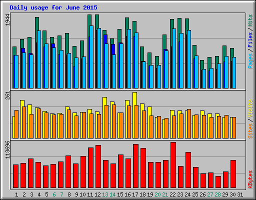 Daily usage for June 2015