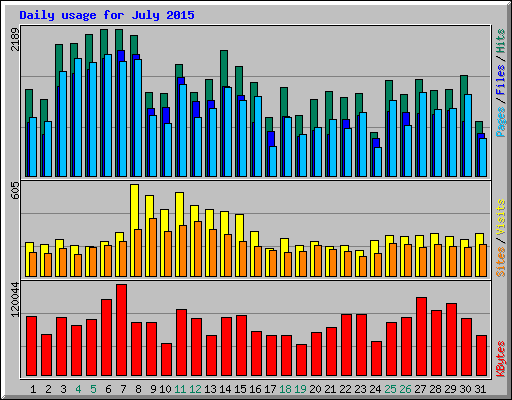 Daily usage for July 2015