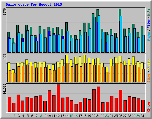 Daily usage for August 2015