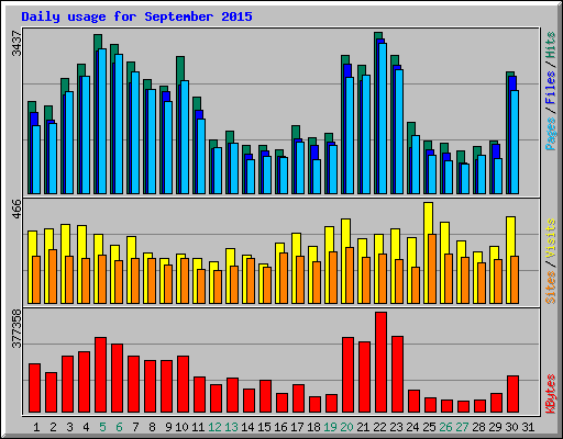 Daily usage for September 2015