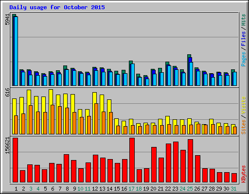 Daily usage for October 2015